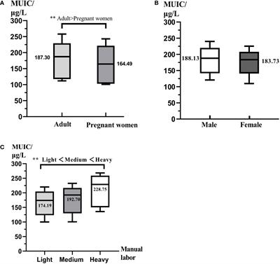 The relationship between different iodine sources and nutrition in pregnant women and adults